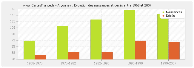 Arçonnay : Evolution des naissances et décès entre 1968 et 2007