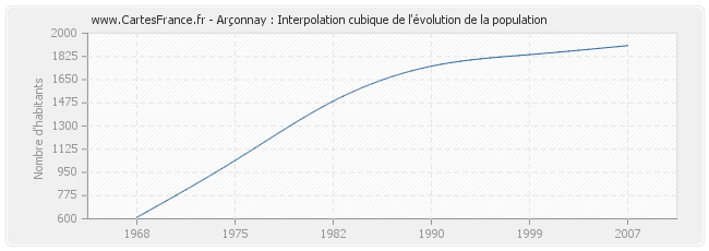 Arçonnay : Interpolation cubique de l'évolution de la population