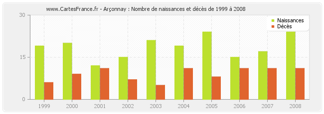 Arçonnay : Nombre de naissances et décès de 1999 à 2008