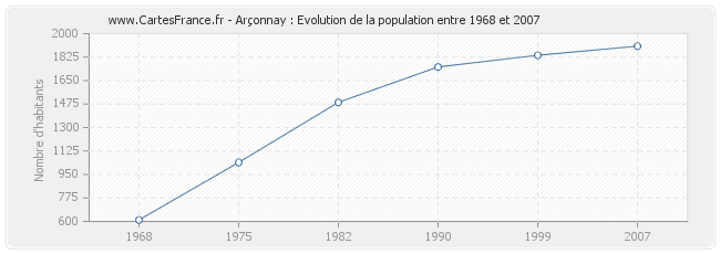 Population Arçonnay