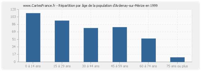 Répartition par âge de la population d'Ardenay-sur-Mérize en 1999