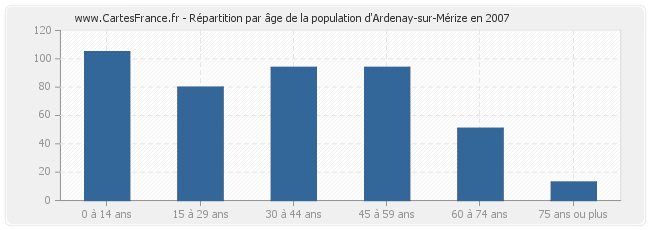 Répartition par âge de la population d'Ardenay-sur-Mérize en 2007
