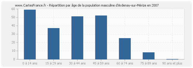 Répartition par âge de la population masculine d'Ardenay-sur-Mérize en 2007