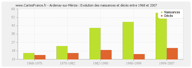 Ardenay-sur-Mérize : Evolution des naissances et décès entre 1968 et 2007