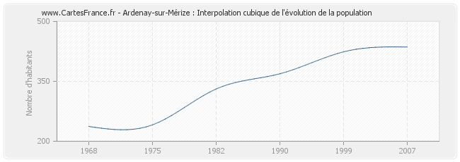 Ardenay-sur-Mérize : Interpolation cubique de l'évolution de la population