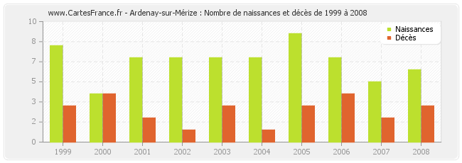 Ardenay-sur-Mérize : Nombre de naissances et décès de 1999 à 2008