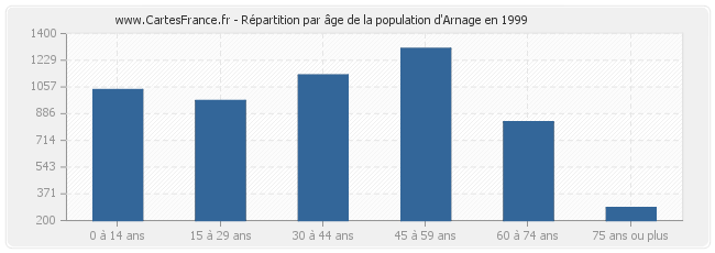 Répartition par âge de la population d'Arnage en 1999