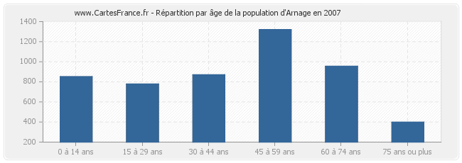 Répartition par âge de la population d'Arnage en 2007