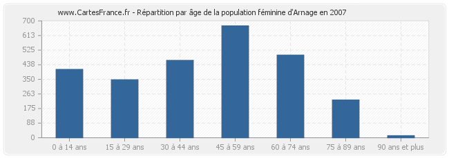 Répartition par âge de la population féminine d'Arnage en 2007