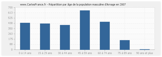 Répartition par âge de la population masculine d'Arnage en 2007