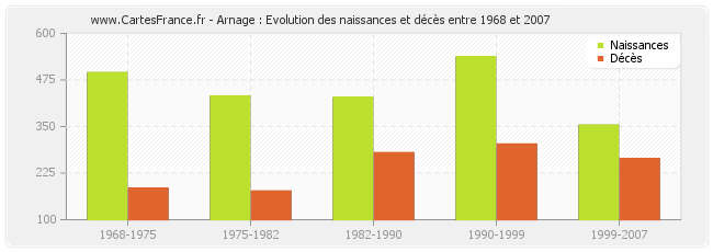 Arnage : Evolution des naissances et décès entre 1968 et 2007