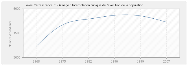 Arnage : Interpolation cubique de l'évolution de la population