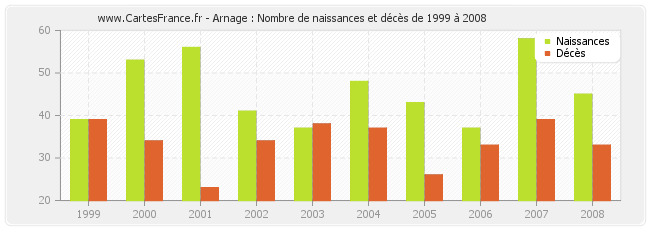 Arnage : Nombre de naissances et décès de 1999 à 2008