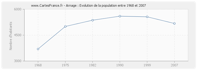 Population Arnage