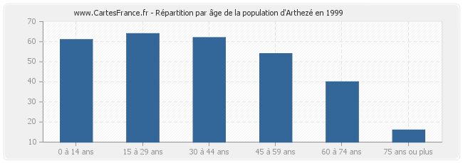Répartition par âge de la population d'Arthezé en 1999