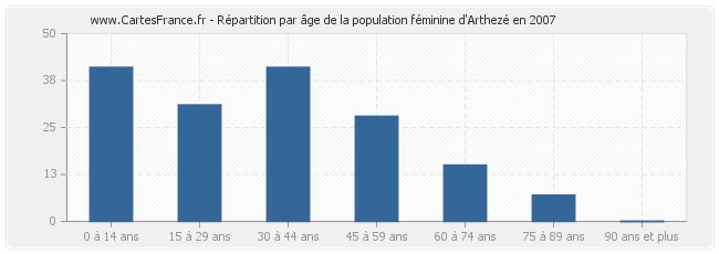 Répartition par âge de la population féminine d'Arthezé en 2007