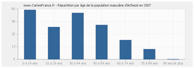 Répartition par âge de la population masculine d'Arthezé en 2007