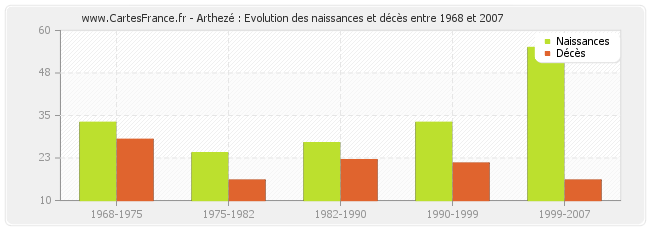 Arthezé : Evolution des naissances et décès entre 1968 et 2007