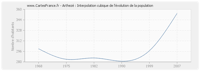 Arthezé : Interpolation cubique de l'évolution de la population