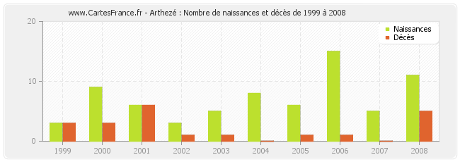 Arthezé : Nombre de naissances et décès de 1999 à 2008