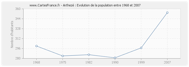 Population Arthezé