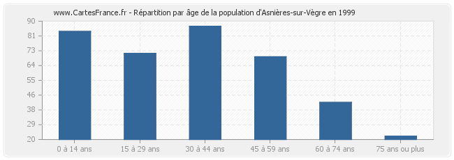 Répartition par âge de la population d'Asnières-sur-Vègre en 1999