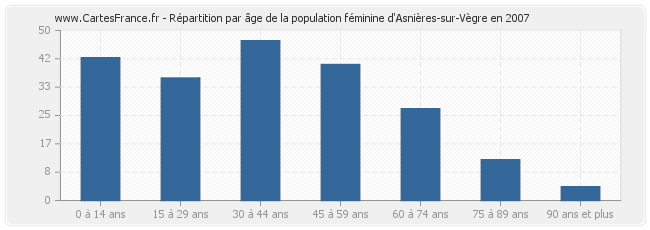 Répartition par âge de la population féminine d'Asnières-sur-Vègre en 2007