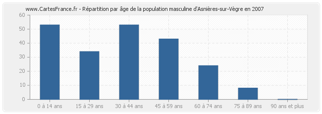 Répartition par âge de la population masculine d'Asnières-sur-Vègre en 2007
