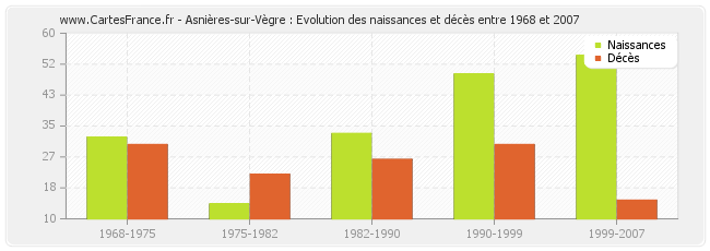 Asnières-sur-Vègre : Evolution des naissances et décès entre 1968 et 2007