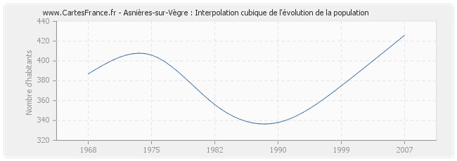 Asnières-sur-Vègre : Interpolation cubique de l'évolution de la population