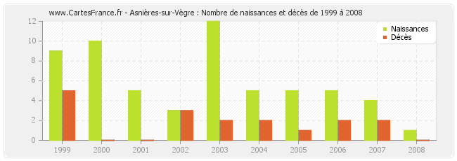 Asnières-sur-Vègre : Nombre de naissances et décès de 1999 à 2008