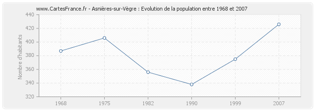 Population Asnières-sur-Vègre