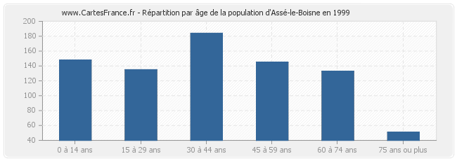Répartition par âge de la population d'Assé-le-Boisne en 1999