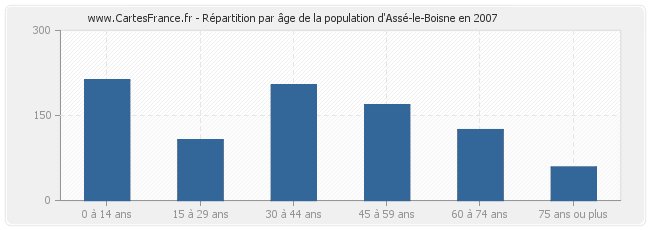 Répartition par âge de la population d'Assé-le-Boisne en 2007