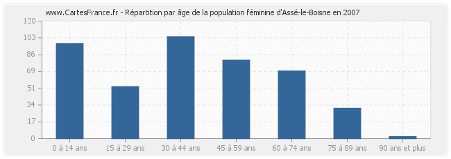 Répartition par âge de la population féminine d'Assé-le-Boisne en 2007
