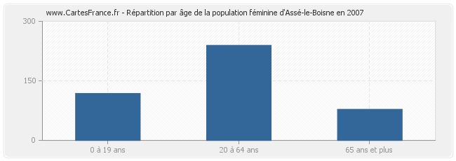 Répartition par âge de la population féminine d'Assé-le-Boisne en 2007