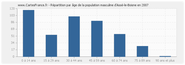Répartition par âge de la population masculine d'Assé-le-Boisne en 2007