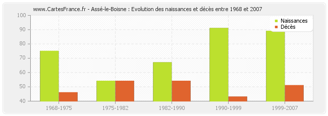Assé-le-Boisne : Evolution des naissances et décès entre 1968 et 2007