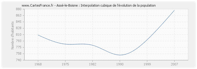 Assé-le-Boisne : Interpolation cubique de l'évolution de la population