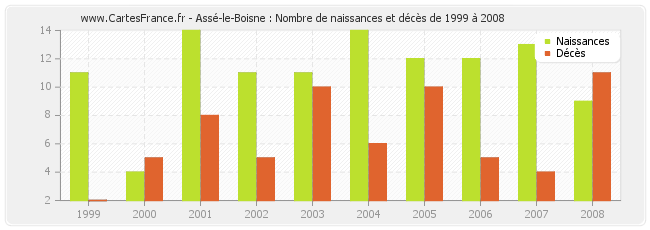 Assé-le-Boisne : Nombre de naissances et décès de 1999 à 2008