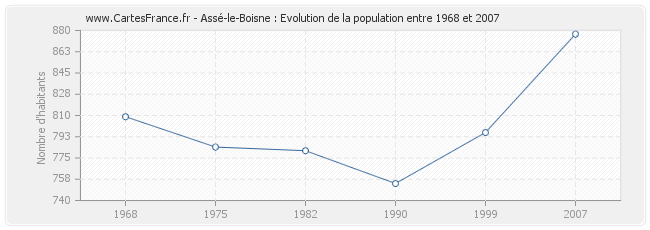Population Assé-le-Boisne