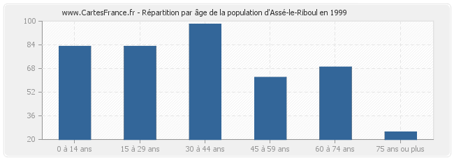 Répartition par âge de la population d'Assé-le-Riboul en 1999
