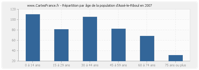 Répartition par âge de la population d'Assé-le-Riboul en 2007