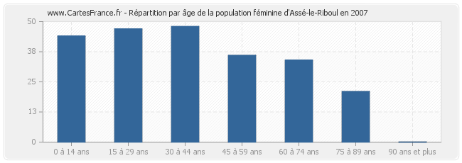 Répartition par âge de la population féminine d'Assé-le-Riboul en 2007