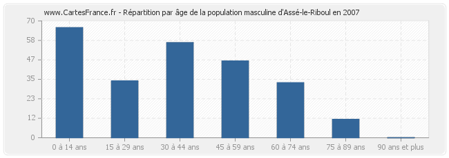 Répartition par âge de la population masculine d'Assé-le-Riboul en 2007