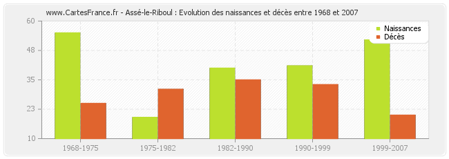 Assé-le-Riboul : Evolution des naissances et décès entre 1968 et 2007