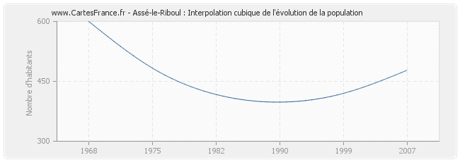 Assé-le-Riboul : Interpolation cubique de l'évolution de la population
