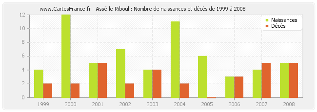 Assé-le-Riboul : Nombre de naissances et décès de 1999 à 2008