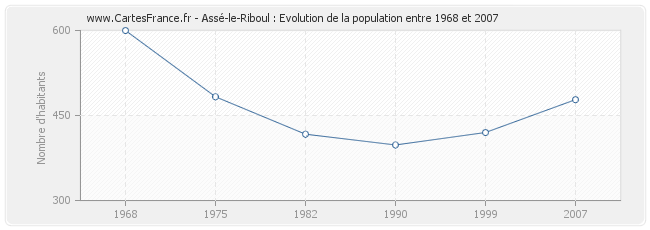 Population Assé-le-Riboul