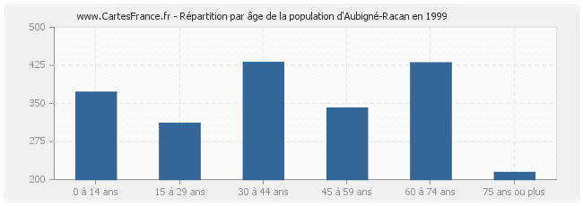 Répartition par âge de la population d'Aubigné-Racan en 1999